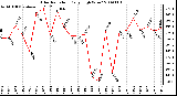 Milwaukee Weather Solar Radiation Daily High W/m2