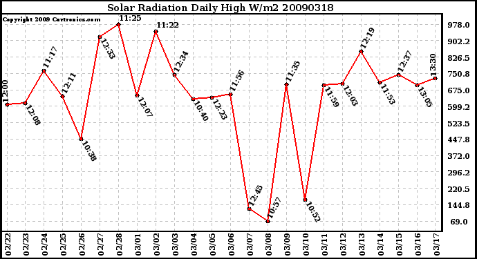 Milwaukee Weather Solar Radiation Daily High W/m2