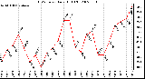 Milwaukee Weather THSW Index Daily High (F)