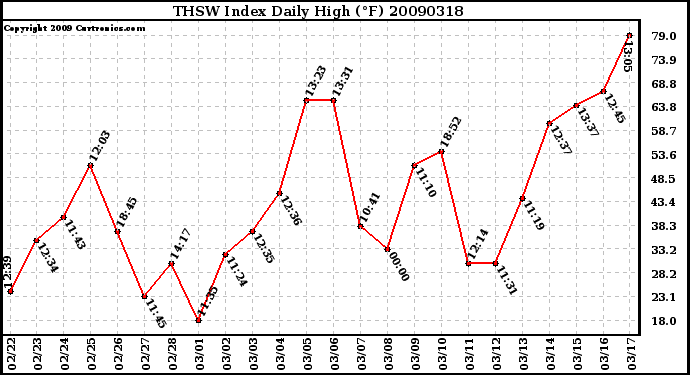 Milwaukee Weather THSW Index Daily High (F)