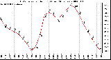 Milwaukee Weather THSW Index per Hour (F) (Last 24 Hours)