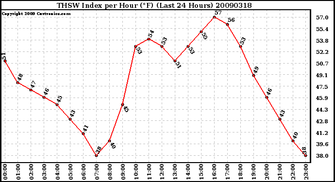 Milwaukee Weather THSW Index per Hour (F) (Last 24 Hours)