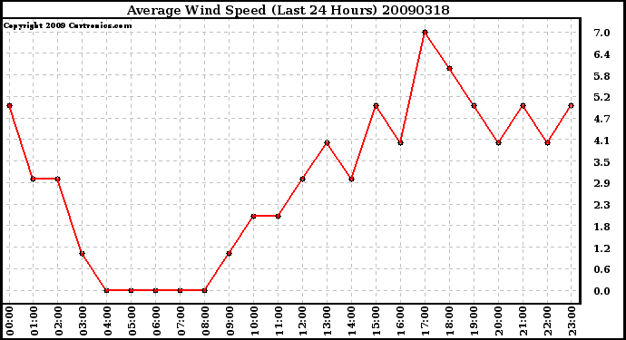 Milwaukee Weather Average Wind Speed (Last 24 Hours)