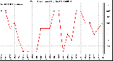 Milwaukee Weather Wind Direction (By Day)