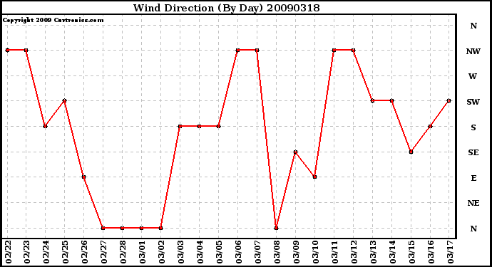 Milwaukee Weather Wind Direction (By Day)