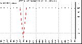 Milwaukee Weather Wind Direction (Last 24 Hours)