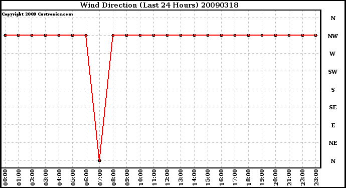 Milwaukee Weather Wind Direction (Last 24 Hours)