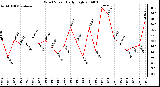 Milwaukee Weather Wind Speed Daily High