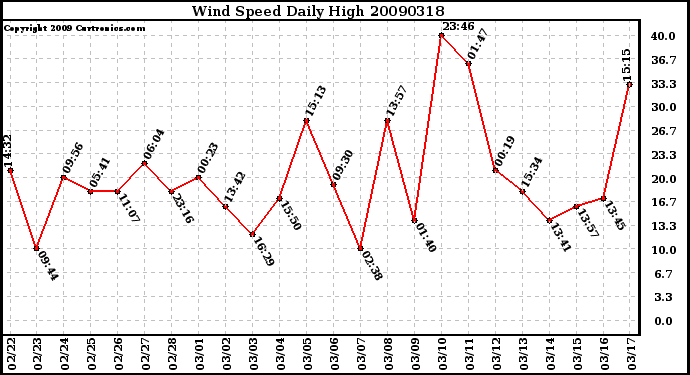 Milwaukee Weather Wind Speed Daily High