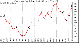 Milwaukee Weather Wind Speed Hourly High (Last 24 Hours)