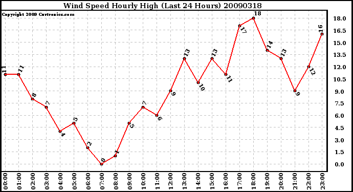 Milwaukee Weather Wind Speed Hourly High (Last 24 Hours)