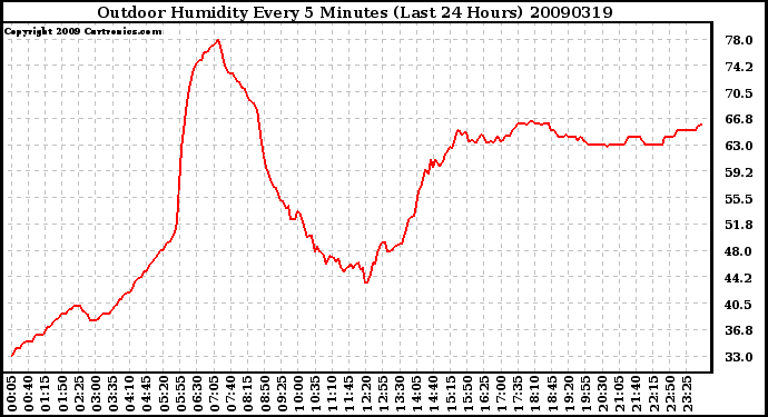 Milwaukee Weather Outdoor Humidity Every 5 Minutes (Last 24 Hours)