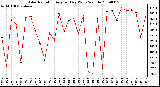 Milwaukee Weather Solar Radiation Avg per Day W/m2/minute