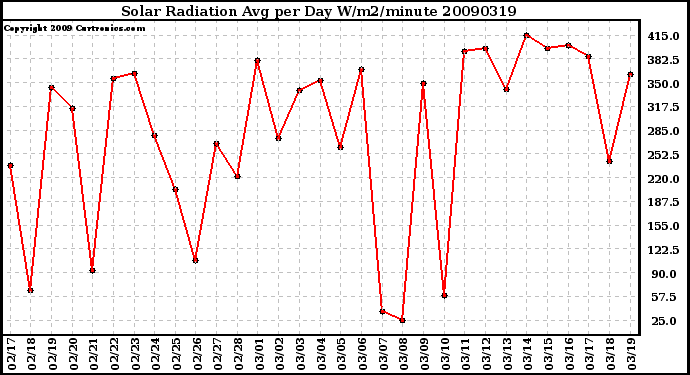 Milwaukee Weather Solar Radiation Avg per Day W/m2/minute