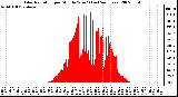 Milwaukee Weather Solar Radiation per Minute W/m2 (Last 24 Hours)