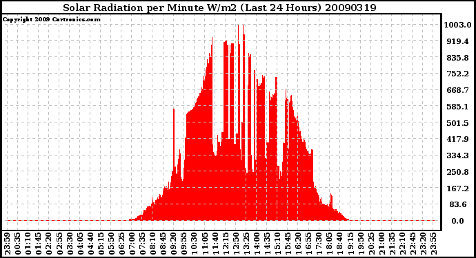 Milwaukee Weather Solar Radiation per Minute W/m2 (Last 24 Hours)