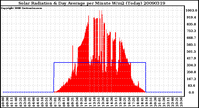 Milwaukee Weather Solar Radiation & Day Average per Minute W/m2 (Today)