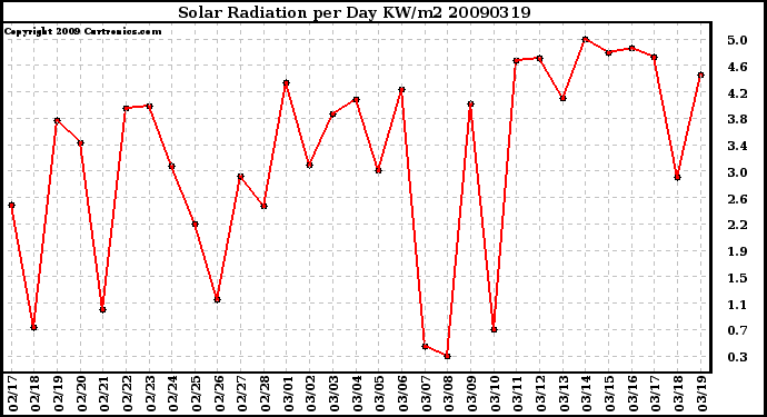 Milwaukee Weather Solar Radiation per Day KW/m2