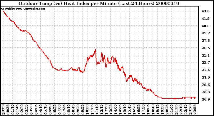 Milwaukee Weather Outdoor Temp (vs) Heat Index per Minute (Last 24 Hours)