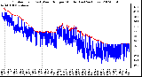 Milwaukee Weather Outdoor Temp (vs) Wind Chill per Minute (Last 24 Hours)