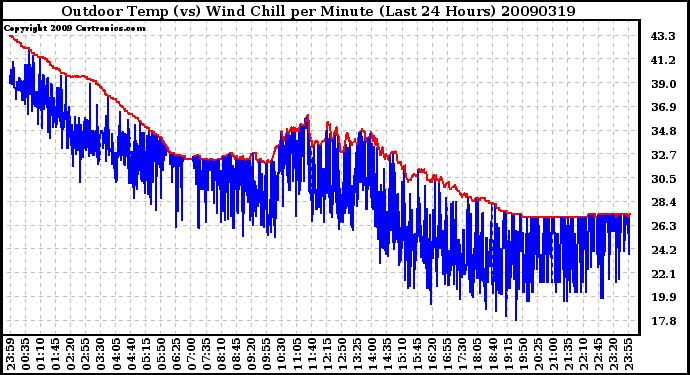 Milwaukee Weather Outdoor Temp (vs) Wind Chill per Minute (Last 24 Hours)