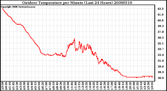 Milwaukee Weather Outdoor Temperature per Minute (Last 24 Hours)