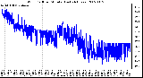 Milwaukee Weather Wind Chill per Minute (Last 24 Hours)