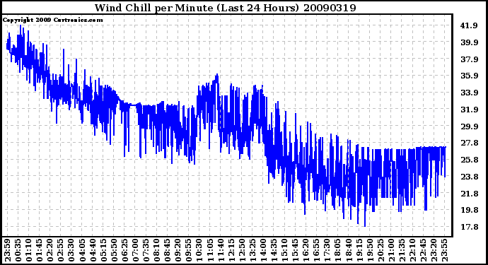 Milwaukee Weather Wind Chill per Minute (Last 24 Hours)