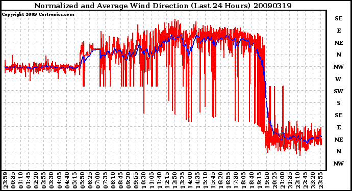 Milwaukee Weather Normalized and Average Wind Direction (Last 24 Hours)