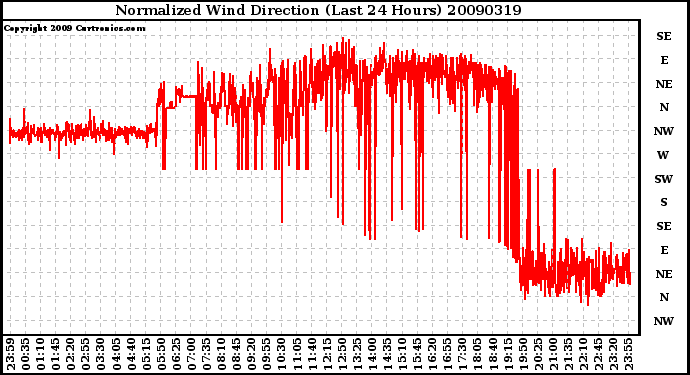 Milwaukee Weather Normalized Wind Direction (Last 24 Hours)