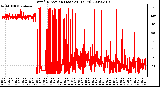 Milwaukee Weather Wind Direction (Last 24 Hours)