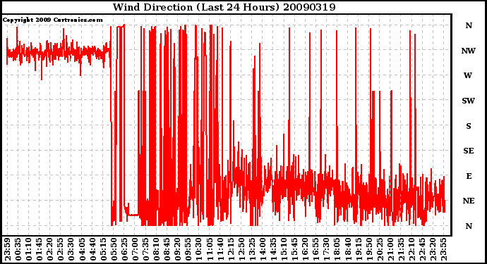 Milwaukee Weather Wind Direction (Last 24 Hours)