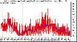 Milwaukee Weather Actual and Average Wind Speed by Minute mph (Last 24 Hours)