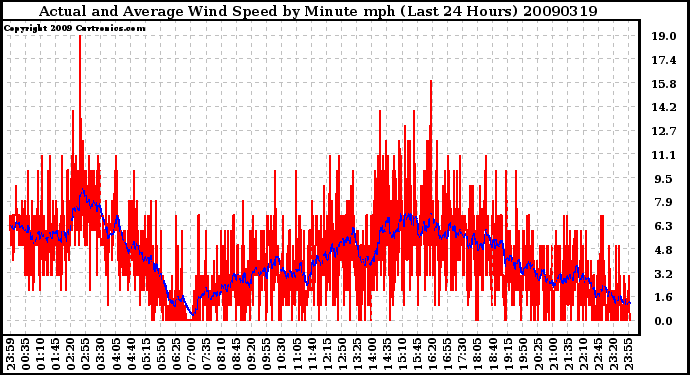 Milwaukee Weather Actual and Average Wind Speed by Minute mph (Last 24 Hours)