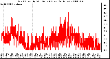 Milwaukee Weather Wind Speed by Minute mph (Last 24 Hours)