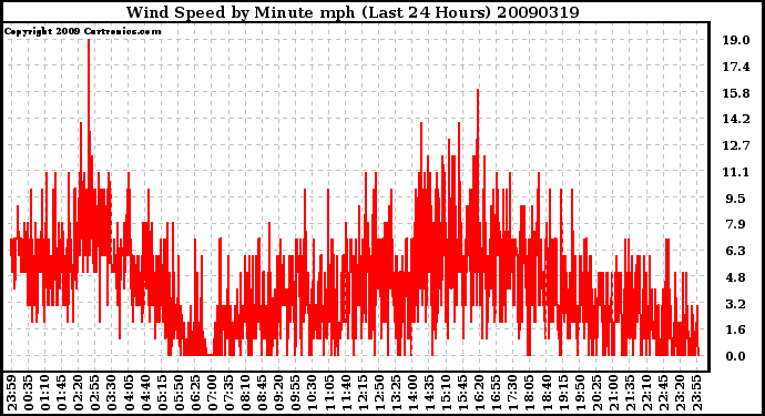 Milwaukee Weather Wind Speed by Minute mph (Last 24 Hours)