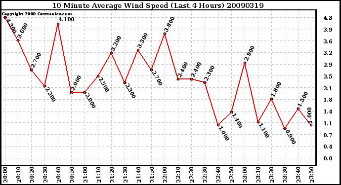 Milwaukee Weather 10 Minute Average Wind Speed (Last 4 Hours)