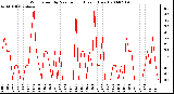 Milwaukee Weather Wind Speed by Minute mph (Last 1 Hour)