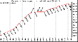 Milwaukee Weather Barometric Pressure per Hour (Last 24 Hours)