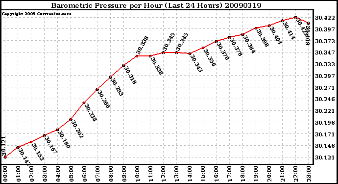 Milwaukee Weather Barometric Pressure per Hour (Last 24 Hours)