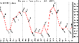 Milwaukee Weather Barometric Pressure Daily High