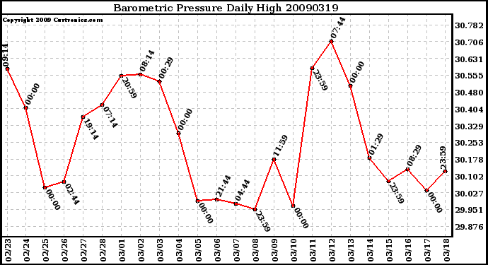 Milwaukee Weather Barometric Pressure Daily High