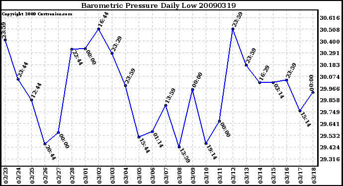 Milwaukee Weather Barometric Pressure Daily Low