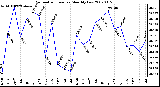 Milwaukee Weather Barometric Pressure Monthly Low