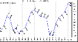 Milwaukee Weather Wind Chill Daily Low