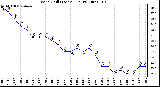 Milwaukee Weather Wind Chill (Last 24 Hours)