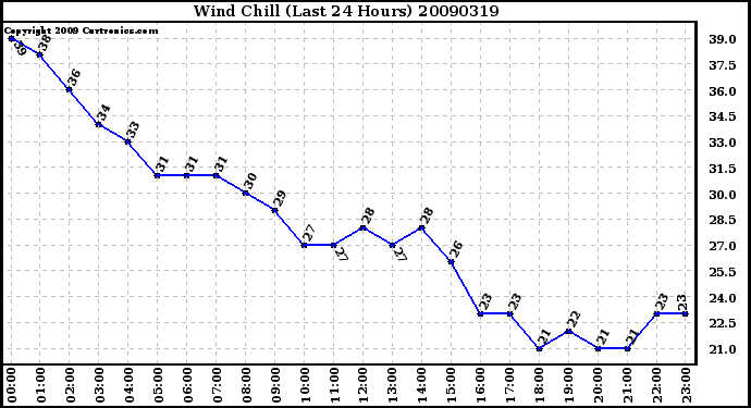 Milwaukee Weather Wind Chill (Last 24 Hours)