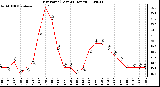 Milwaukee Weather Dew Point (Last 24 Hours)