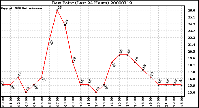 Milwaukee Weather Dew Point (Last 24 Hours)