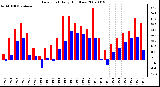 Milwaukee Weather Dew Point Daily High/Low